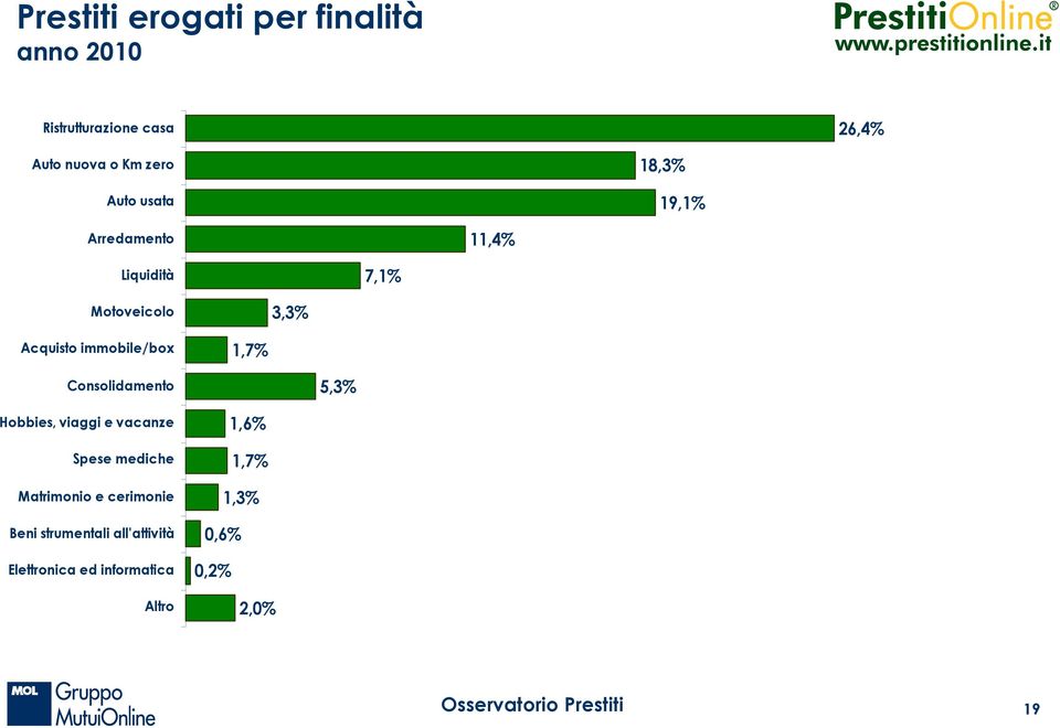 3,3% 1,7% 5,3% 1,6% 1,7% 1,3% 0,6%