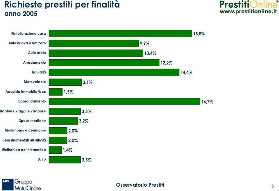 14,4% 3,6% 1,5% 16,7% 3,5% 3,2%