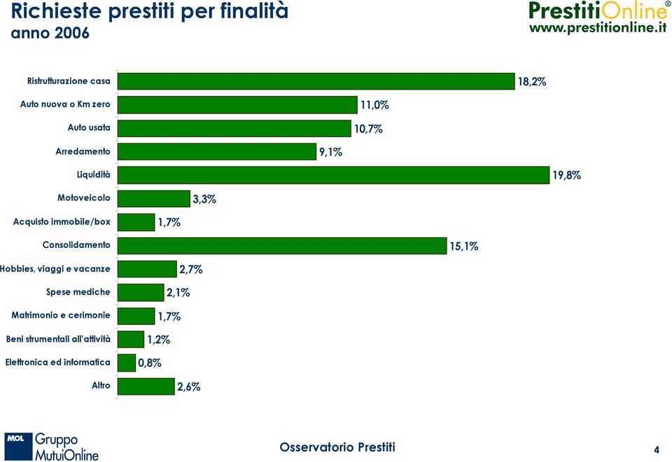 19,8% 3,3% 1,7% 15,1% 2,7% 2,1%