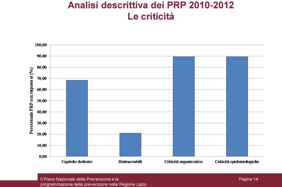 dei PRP