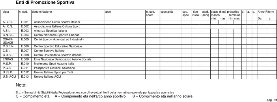 U.S.I. E.00 Centro Universitario Sportivo italiano ENDAS E.00 Ente Nazionale Democratico Azione Sociale M.S.P. E.00 Movimento Sport Azzurro Italia P.G.S. E.0 Polisportive Giovanili Salesiane U.I.S.P. E.02 Unione Italiana Sport per Tutti U.