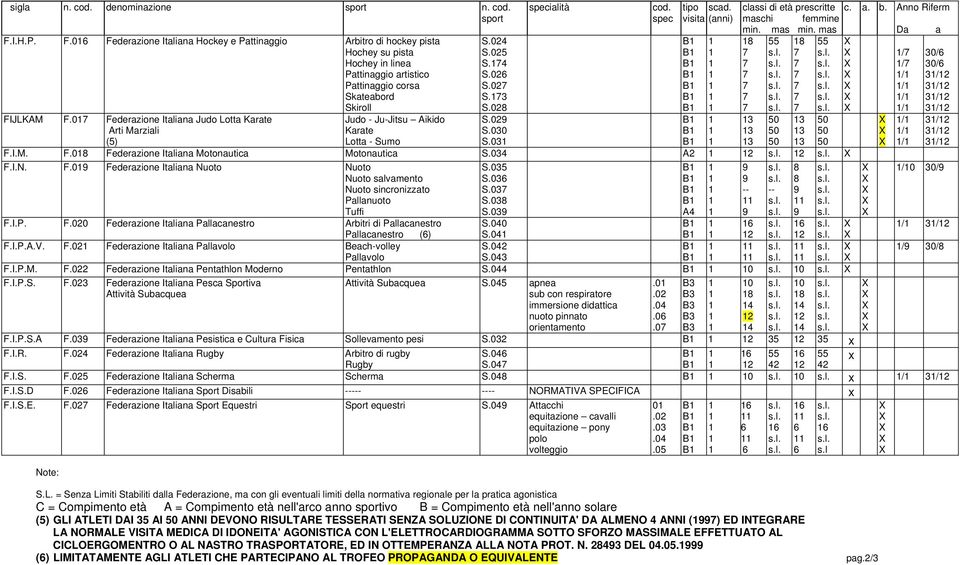 0 Federazione Italiana Judo Lotta Karate Arti Marziali (5) Judo - Ju-Jitsu Aikido Karate Lotta - Sumo S.024 S.025 S.4 S.026 S.02 S.3 S.02 S.02 S.030 S.03 specialità cod. spec tipo scad.