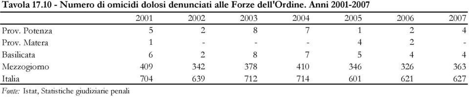 Potenza 5 2 8 7 1 2 4 Prov.