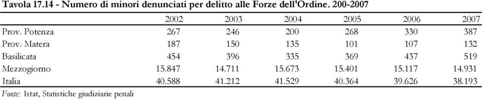 Matera 187 150 135 101 107 132 Basilicata 454 396 335 369 437 519 Mezzogiorno 15.847 14.