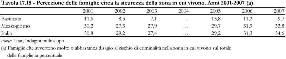 27,3 27,9 29,7 31,9 33,8 Italia 30,8 29,2 27,4 29,2 31,3 34,6 Fonte: Istat, Indagini multiscopo (a) Famiglie