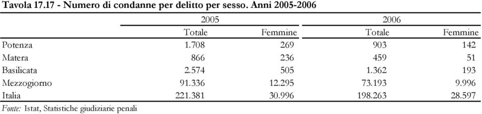 708 269 903 142 Matera 866 236 459 51 Basilicata 2.574 505 1.