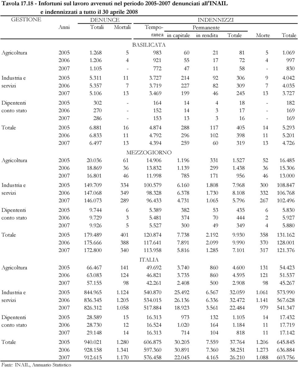 capitale in rendita Totale Morte Totale BASILICATA Agricoltura 2005 1.268 5 983 60 21 81 5 1.069 2006 1.206 4 921 55 17 72 4 997 2007 1.105-772 47 11 58-830 Industria e 2005 5.311 11 3.