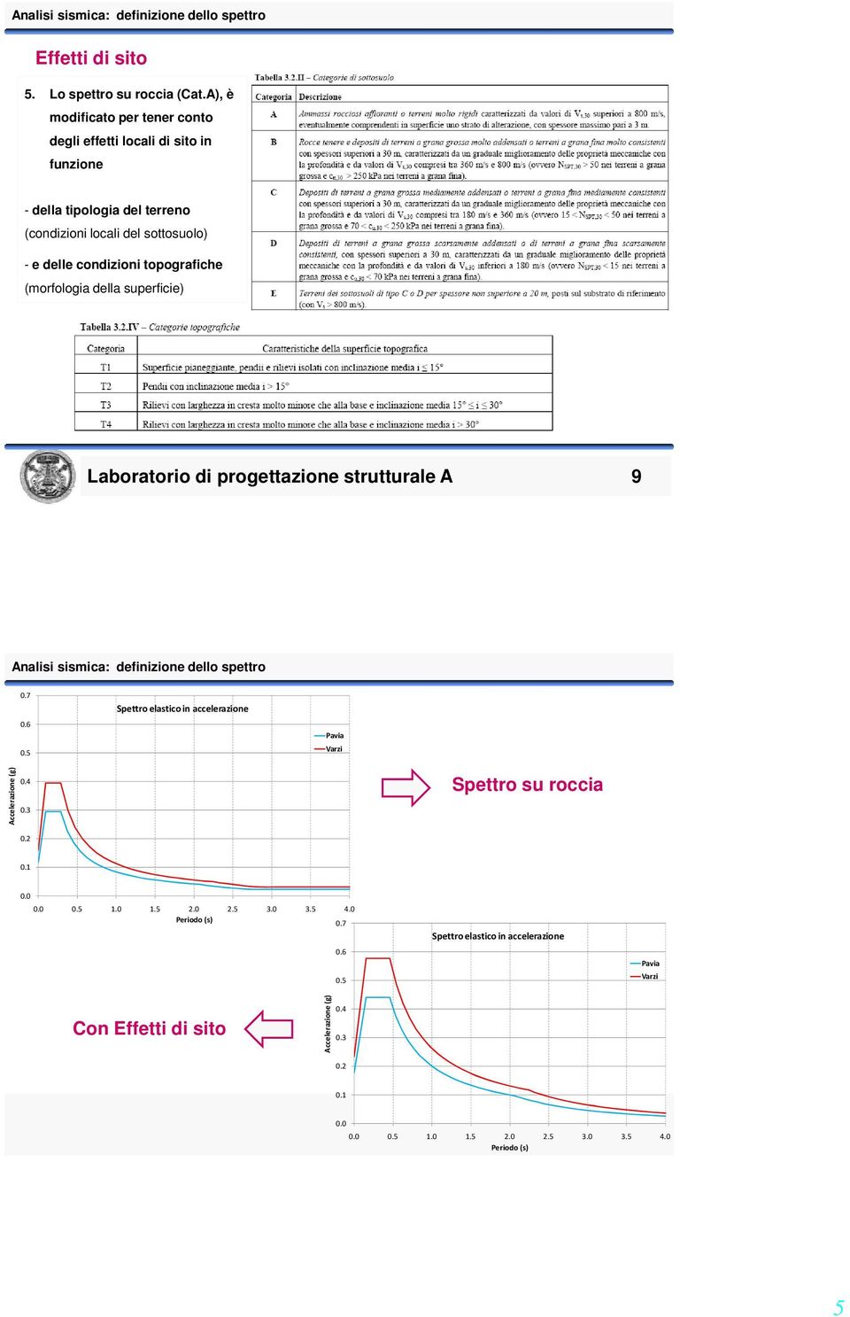 della superficie) Università degli Studi di Pavia 9/38 Laboratorio di progettazione strutturale A 9 0.7 0.6 0.5 Spettro elastico in accelerazione Pavia Varzi Accelerazione (g) A 0.4 0.