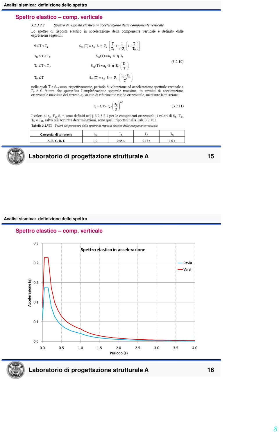 15  verticale 0.3 Spettro elastico in accelerazione 0.2 Pavia Varzi Accelerazione (g) 0.2 0.