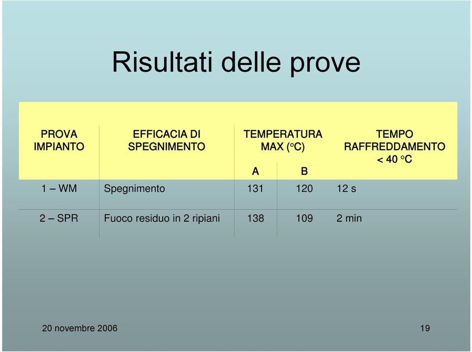 RAFFREDDAMENTO < 40 C 1 WM Spegnimento 131 120