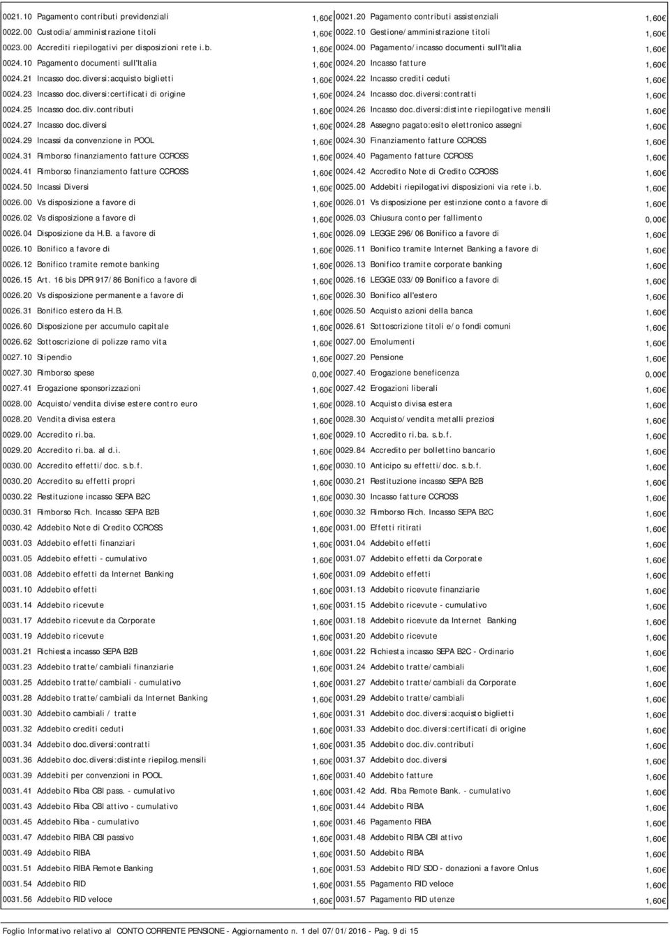 21 Incasso doc.diversi:acquisto biglietti 1,60 0024.22 Incasso crediti ceduti 1,60 0024.23 Incasso doc.diversi:certificati di origine 1,60 0024.24 Incasso doc.diversi:contratti 1,60 0024.