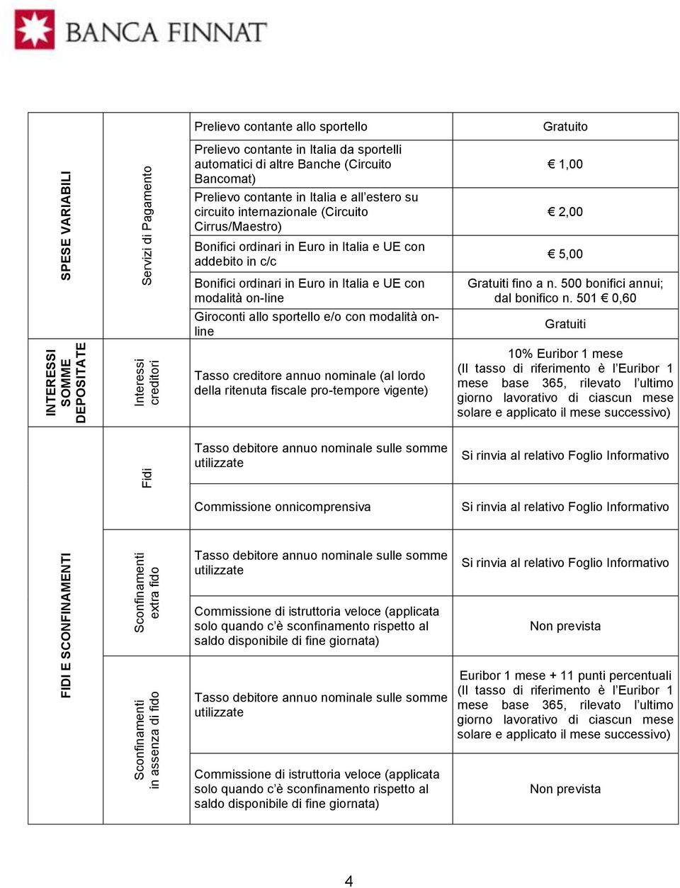 Bonifici ordinari in Euro in Italia e UE con addebito in c/c Gratuito 1,00 2,00 5,00 Bonifici ordinari in Euro in Italia e UE con modalità on-line Giroconti allo sportello e/o con modalità online