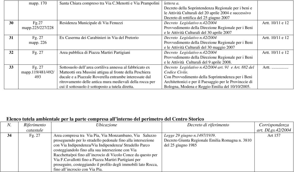 226 Residenza Municipale di Via Fenuzzi Ex Caserma dei Carabinieri in Via del Pretorio Decreto Legislativo n.