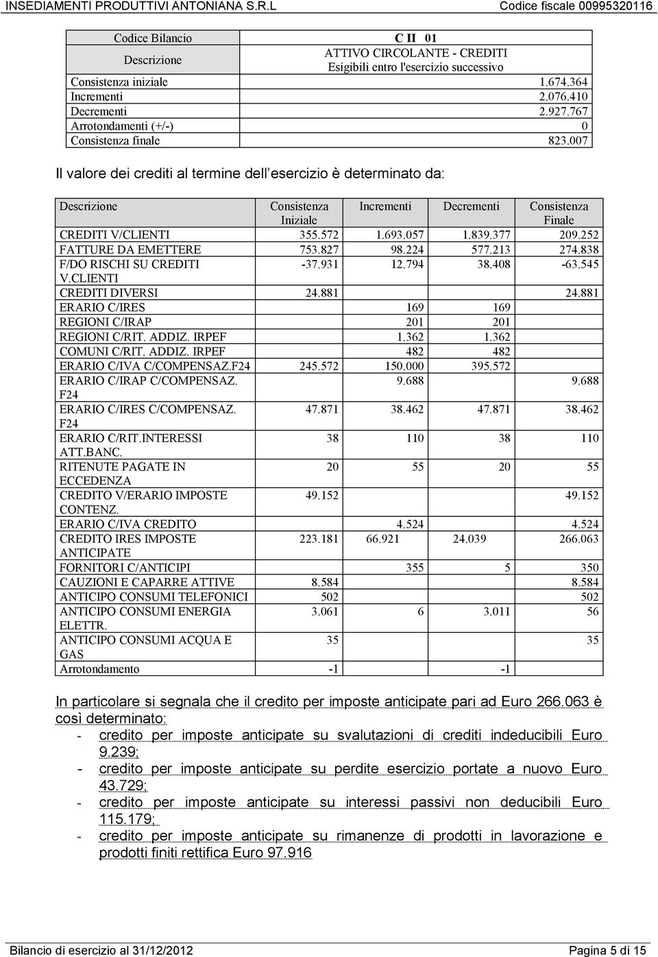 252 FATTURE DA EMETTERE 753.827 98.224 577.213 274.838 F/DO RISCHI SU CREDITI -37.931 12.794 38.408-63.545 V.CLIENTI CREDITI DIVERSI 24.881 24.