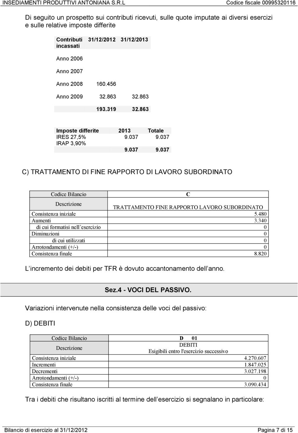 037 IRAP 3,90% 9.037 9.037 C) TRATTAMENTO DI FINE RAPPORTO DI LAVORO SUBORDINATO Codice Bilancio TRATTAMENTO FINE RAPPORTO LAVORO SUBORDINATO Consistenza iniziale 5.480 Aumenti 3.