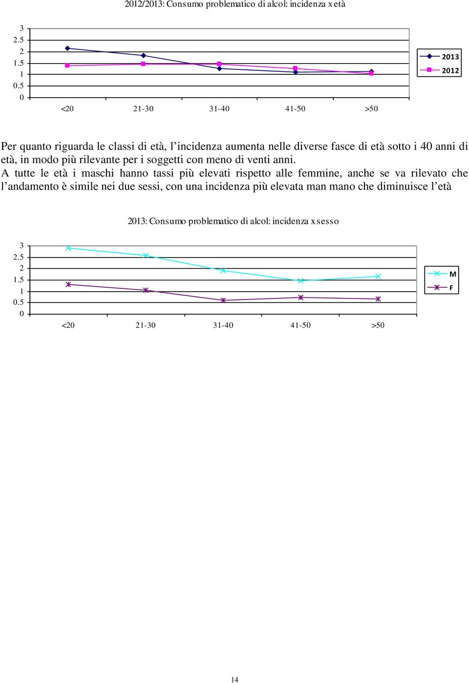 età, in modo più rilevante per i soggetti con meno di venti anni.