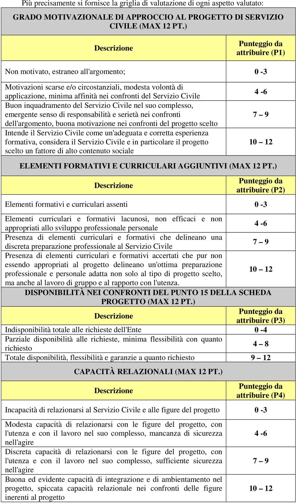 inquadramento del Servizio Civile nel suo complesso, emergente senso di responsabilità e serietà nei confronti dell'argomento, buona motivazione nei confronti del progetto scelto Intende il Servizio