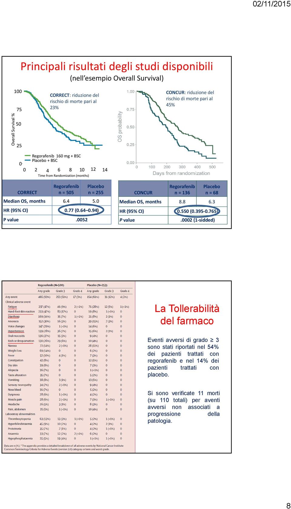 94) P value.0052 CONCUR Regorafenib n = 136 Placebo n = 68 Median OS, months 8.8 6.3 HR (95% CI) 0.550 (0.395 0.765) P value.