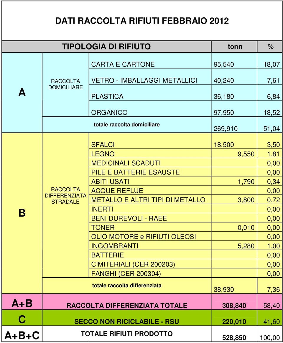 REFLUE 0,00 METLLO E LTRI TIPI DI METLLO 3,800 0,72 INERTI 0,00 ENI DUREVOLI - REE 0,00 TONER 0,010 0,00 INGOMRNTI 5,280 1,00 TTERIE 0,00 CIMITERILI (CER