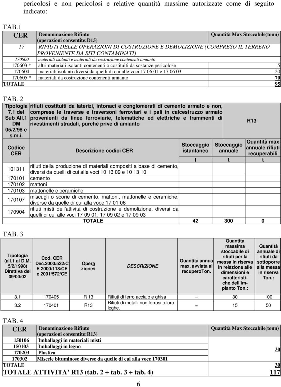 sostanze pericolose 5 170604 materiali isolanti diversi da quelli di cui alle voci 17 06 01 e 17 06 03 20 170605 * materiali da costruzione contenenti amianto 70 TOTALE 95 TAB. 2 7.1 del Sub All.