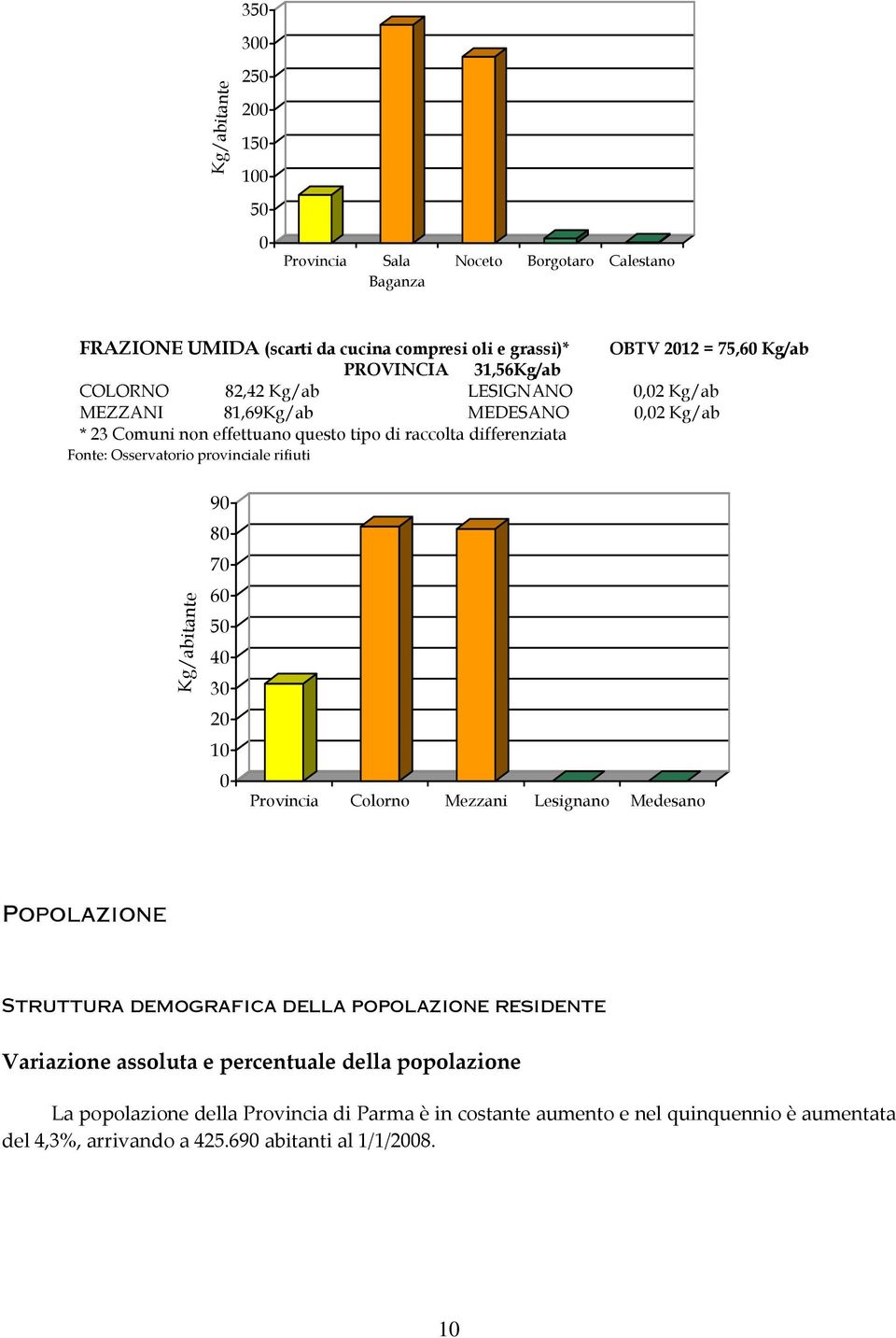 Osservatorio provinciale rifiuti Kg/abitante 90 80 70 60 50 40 30 20 10 0 Provincia Colorno Mezzani Lesignano Medesano Popolazione Struttura demografica della popolazione residente