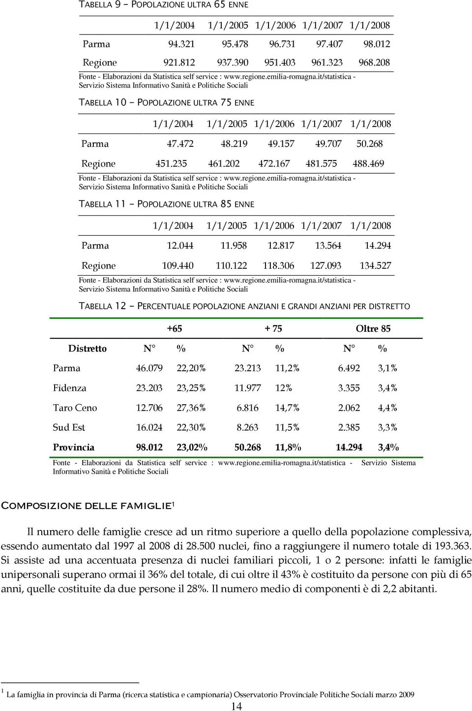 it/statistica - Servizio Sistema Informativo Sanità e Politiche Sociali TABELLA 10 - POPOLAZIONE ULTRA 75 ENNE 1/1/2004 1/1/2005 1/1/2006 1/1/2007 1/1/2008 Parma 47.472 48.219 49.157 49.707 50.