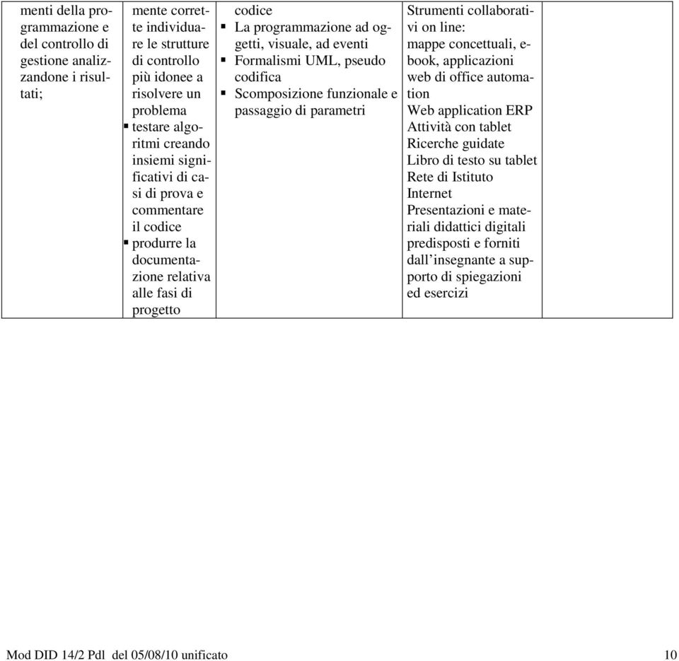 codifica Scomposizione funzionale e passaggio di parametri Strumenti collaborativi on line: mappe concettuali, e- book, applicazioni web di office automation Web application ERP Attività con tablet