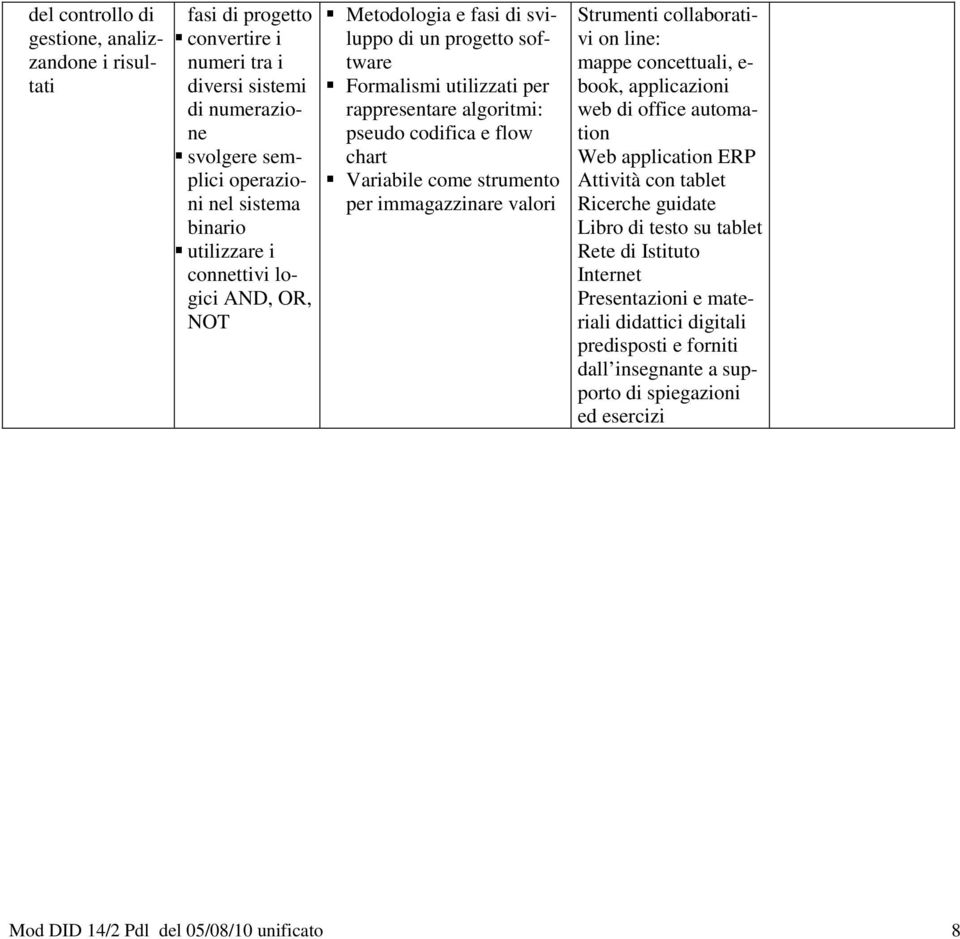 per immagazzinare valori Strumenti collaborativi on line: mappe concettuali, e- book, applicazioni web di office automation Web application ERP Attività con tablet Ricerche guidate Libro di