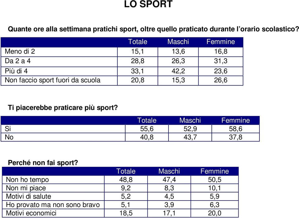 26,6 Ti piacerebbe praticare più sport? Si 55,6 52,9 58,6 No 40,8 43,7 37,8 Perché non fai sport?