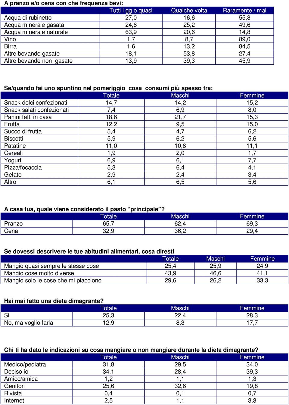 dolci confezionati 14,7 14,2 15,2 Snack salati confezionati 7,4 6,9 8,0 Panini fatti in casa 18,6 21,7 15,3 Frutta 12,2 9,5 15,0 Succo di frutta 5,4 4,7 6,2 Biscotti 5,9 6,2 5,6 Patatine 11,0 10,8