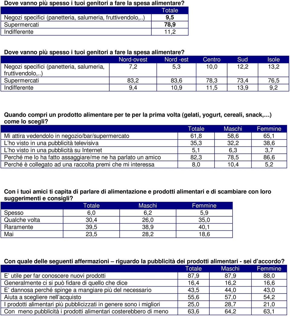 Nord-ovest Nord -est Centro Sud Isole Negozi specifici (panetteria, salumeria, 7,2 5,3 10,0 12,2 13,2 fruttivendolo,.