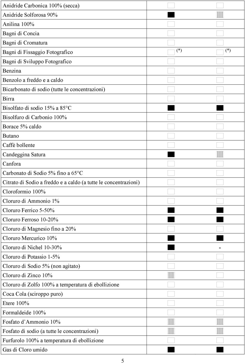 Sodio 5% fino a 65 C Citrato di Sodio a freddo e a caldo (a tutte le concentrazioni) Cloroformio 100% Cloruro di Ammonio 1% Cloruro Ferrico 550% Cloruro Ferroso 1020% Cloruro di Magnesio fino a 20%