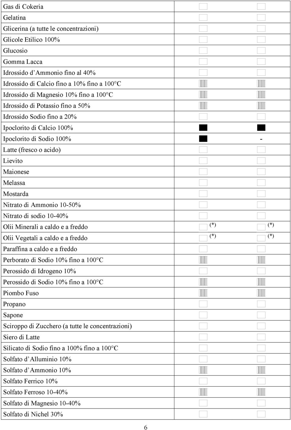 Nitrato di Ammonio 1050% Nitrato di sodio 1040% Olii Minerali a caldo e a freddo (*) (*) Olii Vegetali a caldo e a freddo (*) (*) Paraffina a caldo e a freddo Perborato di Sodio 10% fino a 100 C