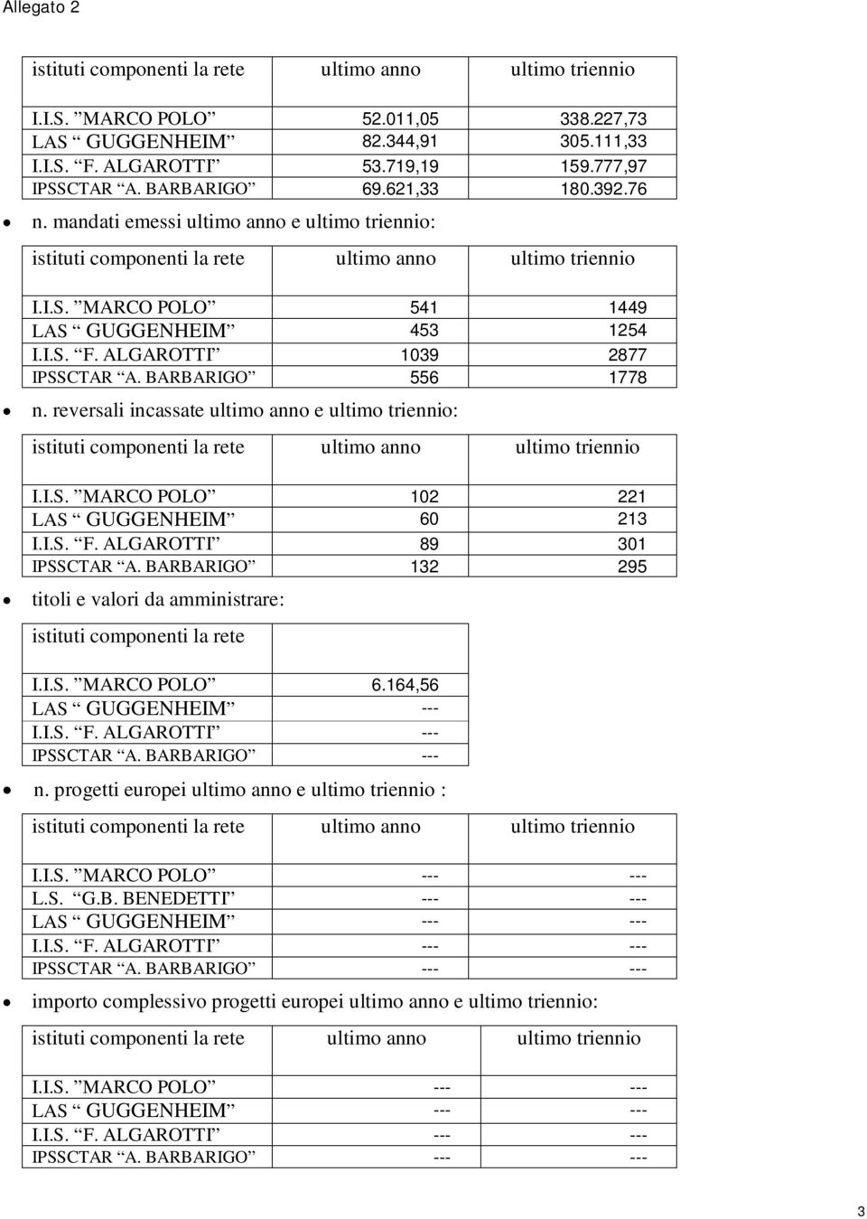 ALGAROTTI 1039 2877 IPSSCTAR A. BARBARIGO 556 1778 n. reversali incassate ultimo anno e ultimo triennio: istituti componenti la rete ultimo anno ultimo triennio I.I.S. MARCO POLO 102 221 LAS GUGGENHEIM 60 213 I.