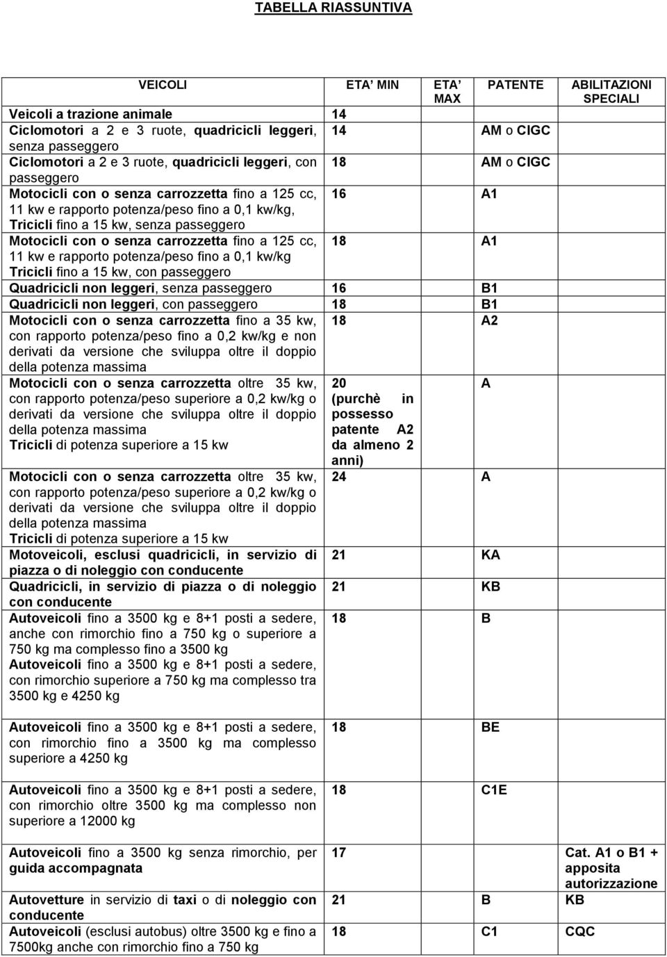 senza carrozzetta fino a 125 cc, 18 A1 11 kw e rapporto potenza/peso fino a 0,1 kw/kg Tricicli fino a 15 kw, con passeggero Quadricicli non leggeri, senza passeggero 16 B1 Quadricicli non leggeri,