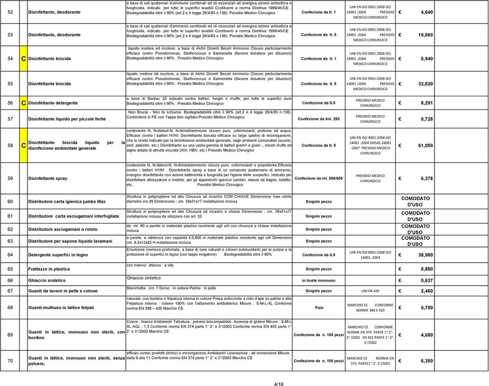 1 PRESIDIO MEDICO CHIRURGICO 4,640 53 Disinfettante, deodorante a base di sali quaternari d ammonio combinati ed oli essenziali ad energica azione antisettica e funghicida, indicato per tutte le