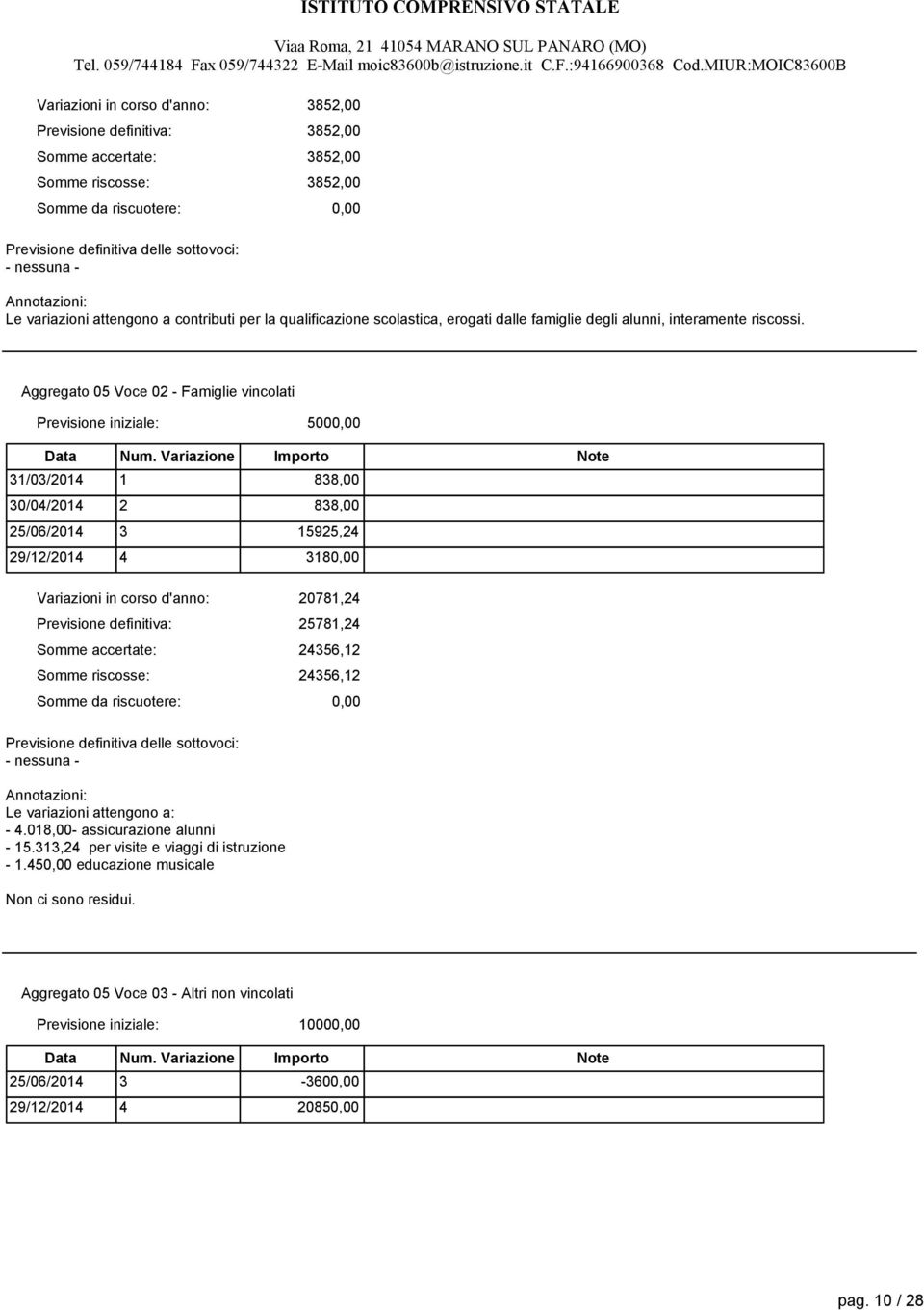 Aggregato 05 Voce 02 - Famiglie vincolati 500 31/03/2014 1 838,00 30/04/2014 2 838,00 25/06/2014 3 15925,24 29/12/2014 4 318 20781,24 25781,24