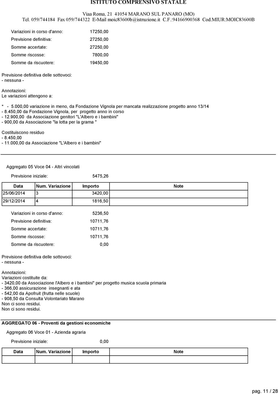 00 da Associazione "L'Albero e i bambini" Aggregato 05 Voce 04 - Altri vincolati 5475,26 25/06/2014 3 342 29/12/2014 4 1816,50 5236,50 10711,76 10711,76 10711,76 Variazioni costituite da: - 342 da