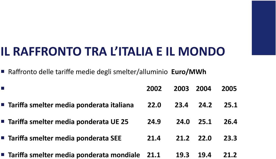 22.0 23.4 24.2 25.1 Tariffa smelter media ponderata UE 25 24.9 24.0 25.1 26.