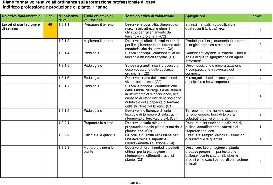 1..1. Pedologia Elenca i principali componenti di un terreno e ne indica l'origine. (C1) 1..1. Pedologia e Spiega a grandi linee il processo di decomposizione delle sostanze organiche. 1..1.6 Pedologia Descrive il ruolo dei diversi esseri viventi nel terreno.