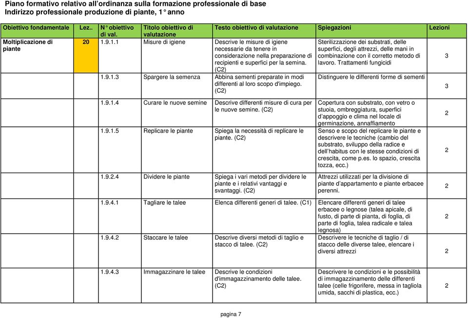 Testo obiettivo di valutazione Spiegazioni Lezioni Sterilizzazione dei substrati, delle superfici, degli attrezzi, delle mani in combinazione con il corretto metodo di lavoro.