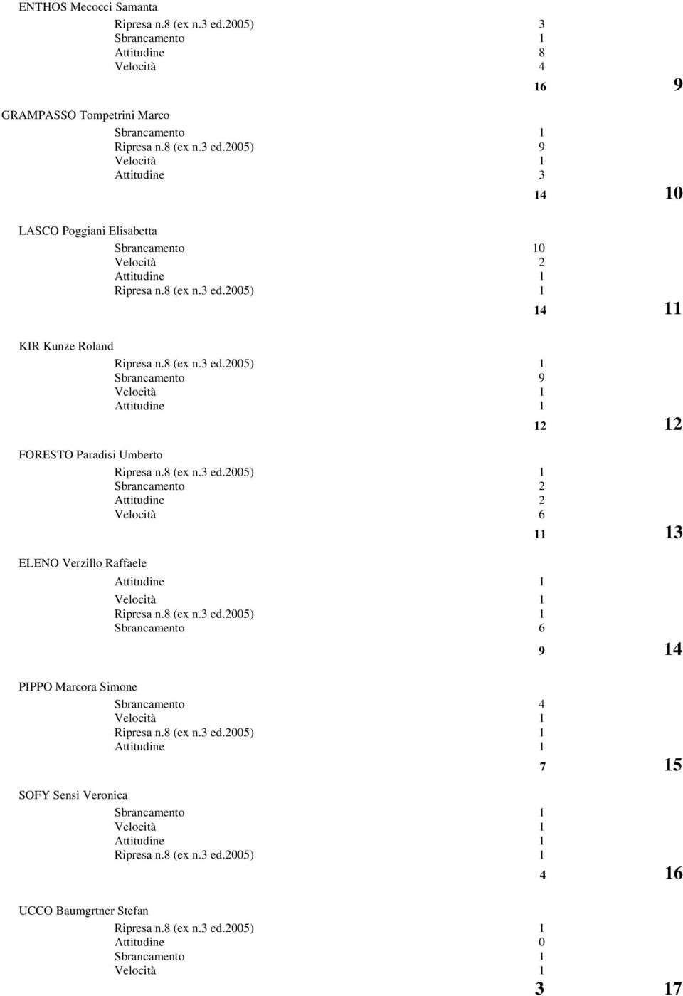 2005) 9 Attitudine 3 16 9 14 10 LASCO Poggiani Elisabetta 0 Velocità 2 14 11 KIR Kunze Roland Sbrancamento 9 12 12