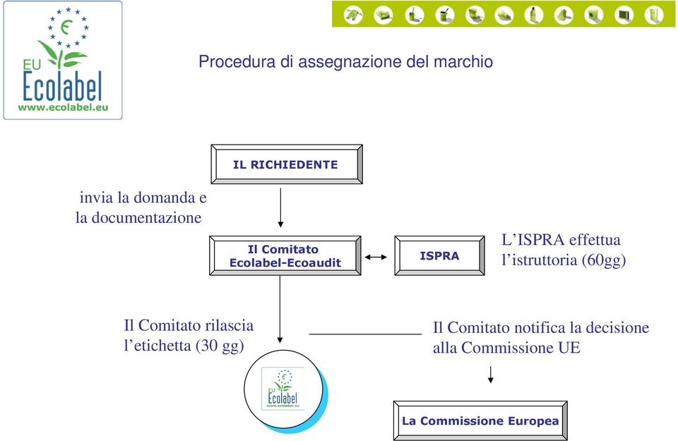 istruttoria (60gg) Il Comitato rilascia l etichetta