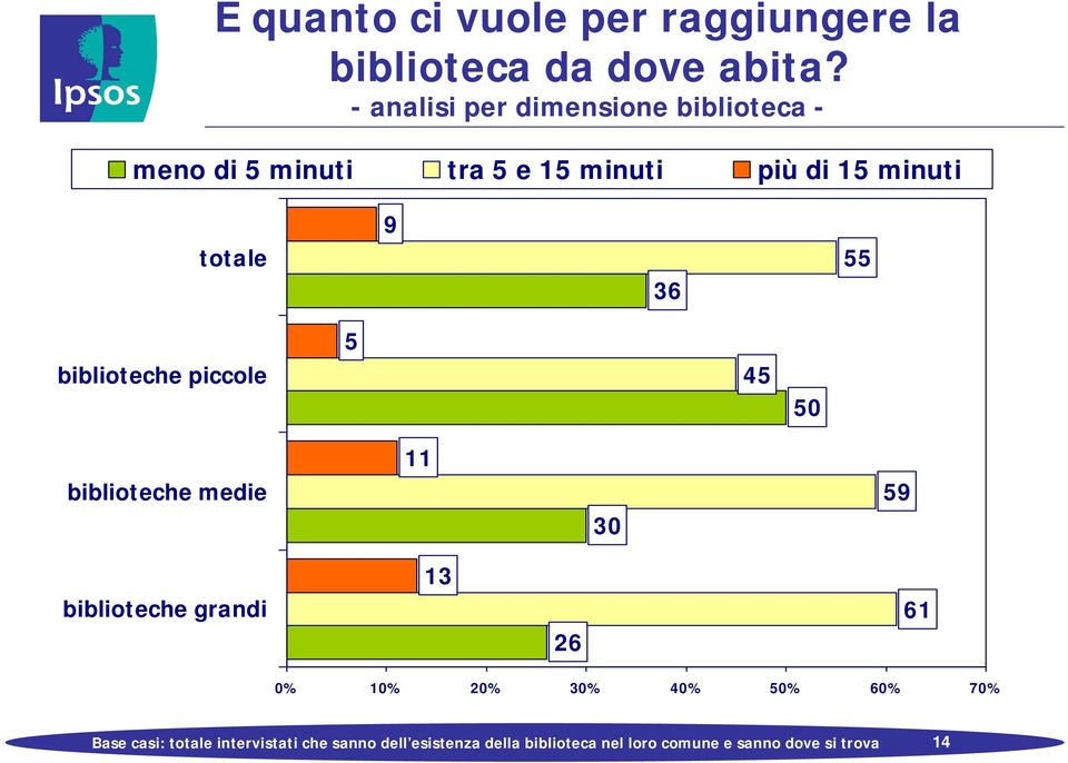 36 55 5 biblioteche piccole 45 50 11 biblioteche medie 30 59 biblioteche grandi 13 26 61 0% 10%