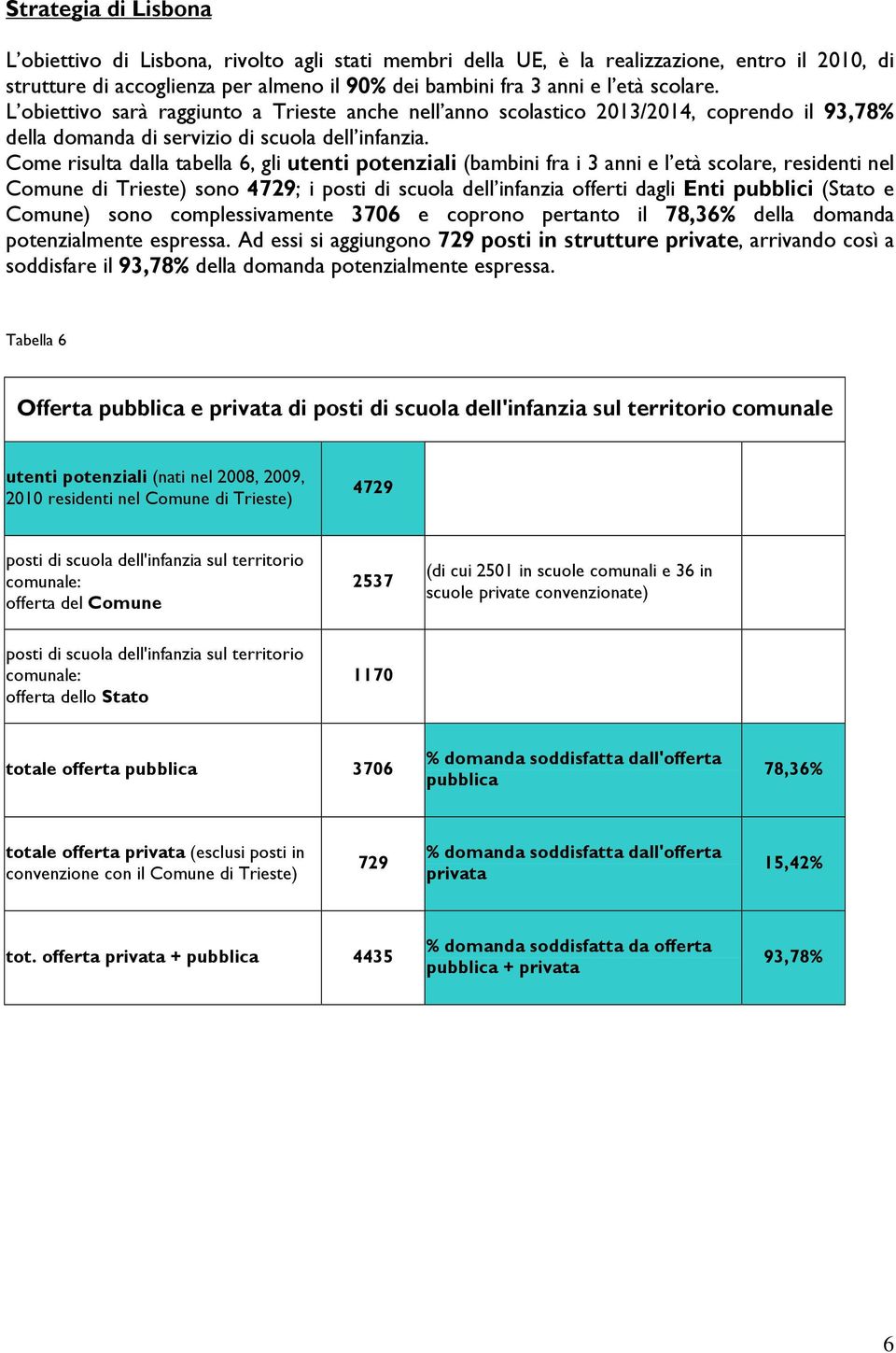 Come risulta dalla tabella 6, gli utenti potenziali (bambini fra i 3 anni e l età scolare, residenti nel Comune di Trieste) sono 4729; i posti di scuola dell infanzia offerti dagli Enti pubblici