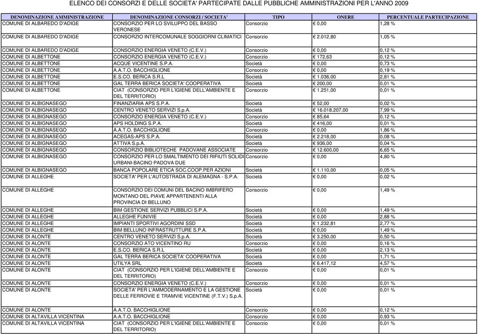 P.A. Società 0,00 0,73 % COMUNE DI ALBETTONE A.A.T.O. BACCHIGLIONE Consorzio 0,00 0,19 % COMUNE DI ALBETTONE E.S.CO. BERICA S.R.L Società 1.