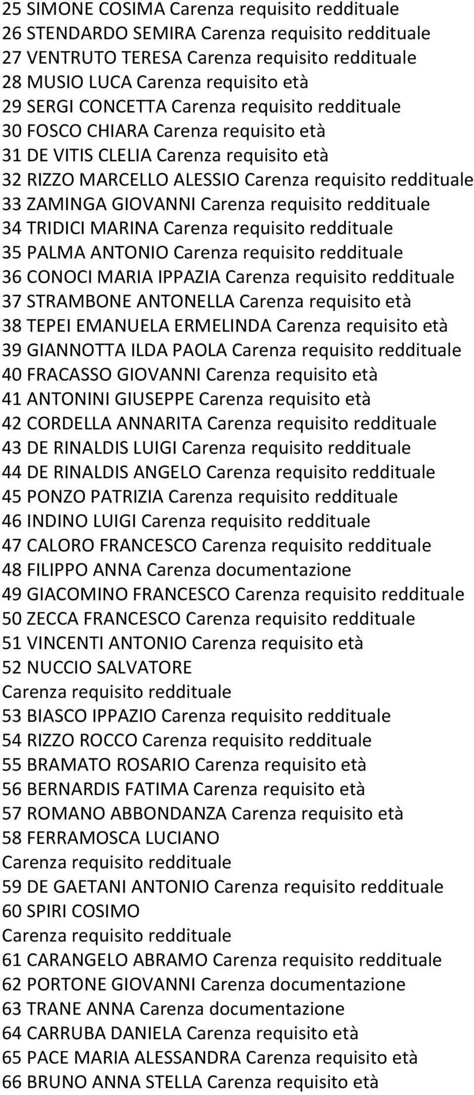 GIANNOTTA ILDA PAOLA 40 FRACASSO GIOVANNI Carenza requisito età 41 ANTONINI GIUSEPPE Carenza requisito età 42 CORDELLA ANNARITA 43 DE RINALDIS LUIGI 44 DE RINALDIS ANGELO 45 PONZO PATRIZIA 46 INDINO