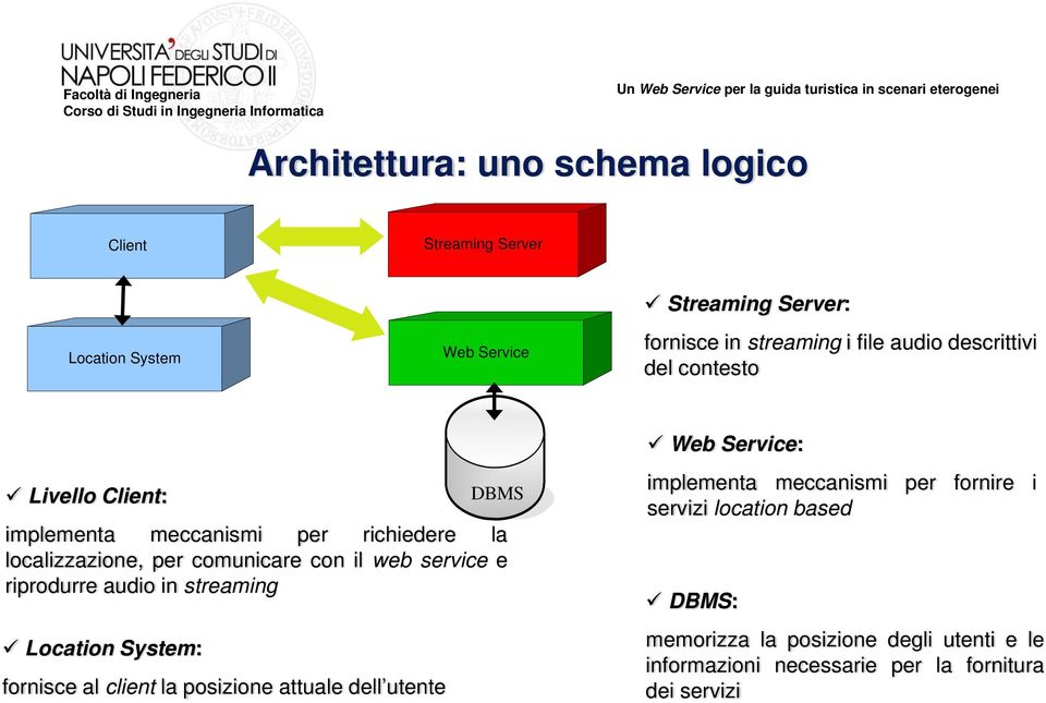 e riprodurre audio in streaming Location System: fornisce al client la posizione attuale dell utente Web Service: implementa meccanismi