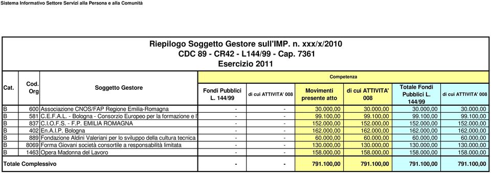 144/99 di cui ATTIVITA' 008 B 600 Associazione CNOS/FAP Regione Emilia-Romagna - - 30.000,00 30.000,00 30.000,00 30.000,00 B 581 C.E.F.A.L.