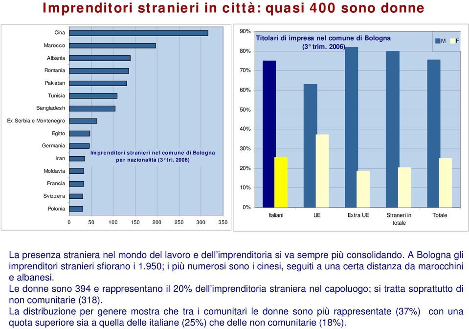 26) 3% 2% 1% Polonia 5 1 15 2 25 3 % Italiani UE Extra UE Straneri in totale Totale La presenza straniera nel mondo del lavoro e dell imprenditoria si va sempre più consolidando.